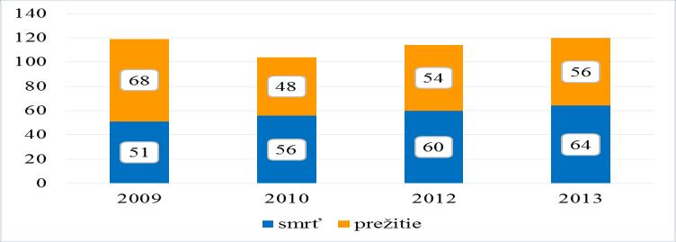 Graf 3 Rozdelenie výskumnej vzorky z hľadiska prežitia a rokov zberu dát Z hľadiska polymorbidity sme zaznamenávali aj rôzne pridružené ochorenia.