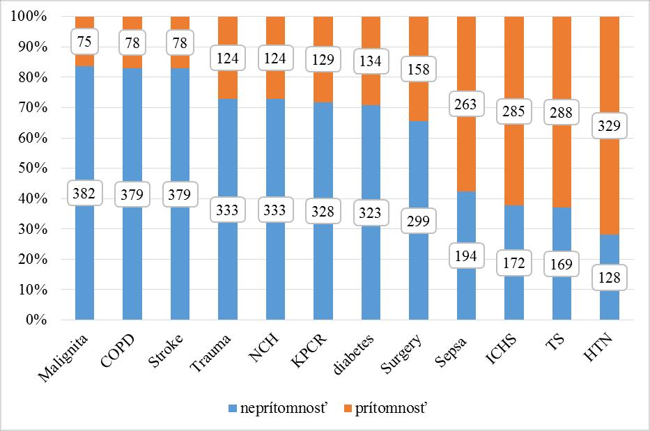 Potom nasledovala chronická obštrukcia pľúc, ktorá bola prítomná u 78 pacientov (17,1%) a porážka, ktorá bola tiež prítomná u 78 pacientov (17,1%).