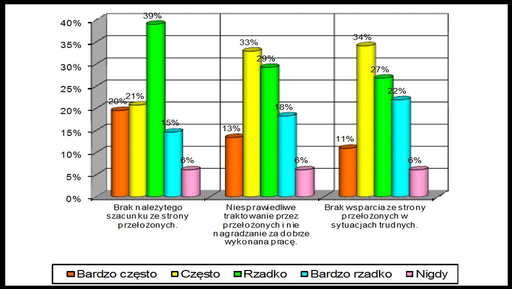 12% respondentów często odczuwa niemiłą atmosferę w pracy, a 6% ankietowanego personelu medycznego bardzo często. Ryc.6. Ryc.7.