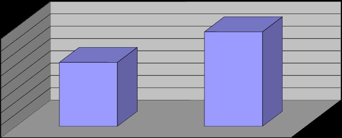 zadłużenia / EBITDA 1,3 0,7 wskaźnik pokrycia odsetek zyskiem 2009 2010 10,9 15,4 2009 2010 wskaźnik pokrycia odsetek zyskiem 15,4 10,4 2009 2010 Wskaźnik zadłużenia kapitału