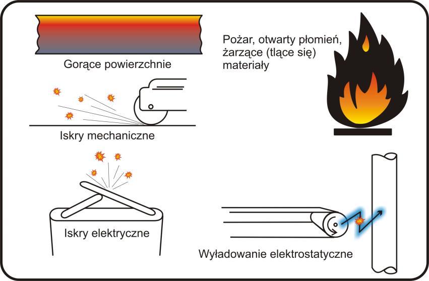 Rys.3 Potencjalne źródła zapłonu. Techniczne systemy zabezpieczeń przed wybuchem.