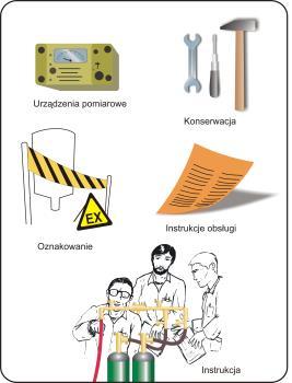 Rys. 7. Środki organizacyjne. Wpływają one na poprawę bezpieczeństwa głównie za sprawą podnoszenia świadomości pracowników w zakresie zagrożeń wybuchowych.
