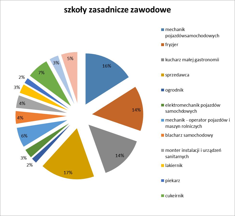 2. Licea ogólnokształcące (w tym licea profilowane oraz uzupełniające).
