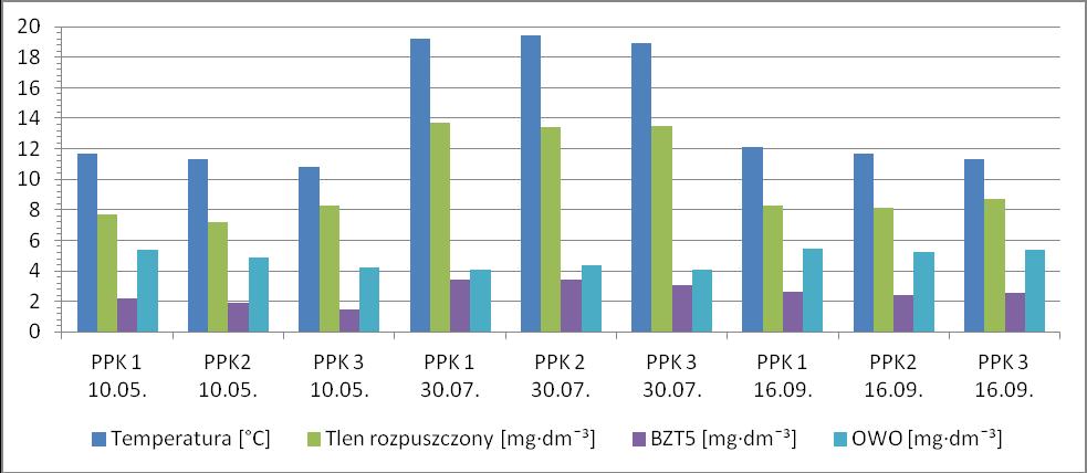 Próbki wody do badań in situ i laboratoryjnych pobierano zgodnie z wytycznymi zawartymi w PN-EN ISO 5667:2008 Jakość wody. Pobieranie próbek.