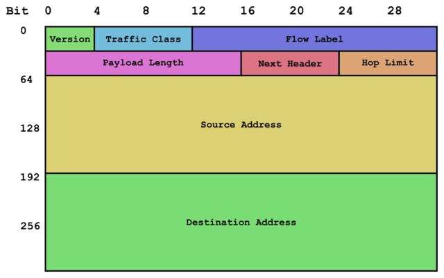 System adresowania IPv6 Adresy IPv6 maja 128 bitów d lugości. Teoretycznie daje to oko lo 10 125 różnych adresów. Jednak celem tego systemu nie by lo wygenerowanie dużej liczby używalnych adresów.