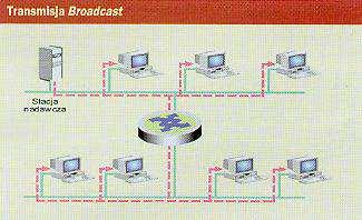 (broadcast) np. transmisja radiowa, satelitarna, itp.