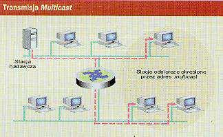 Typy transmisji sieciowych multicast Podobny do broadcastu multicast oznacza jednoczesne nadawanie do grupy odbiorców.