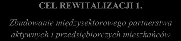 Schemat 3 Założenia Gminnego Programu Rewitalizacji