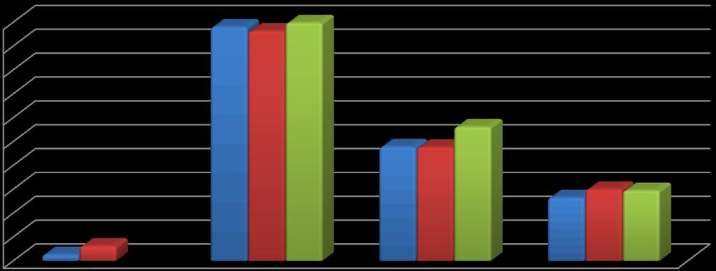 WYKRES 2. ABSOLWENCI W POWIECIE MIŃSKIM WEDŁUG WYKSZTAŁCENIA W LATACH 2010 2012.