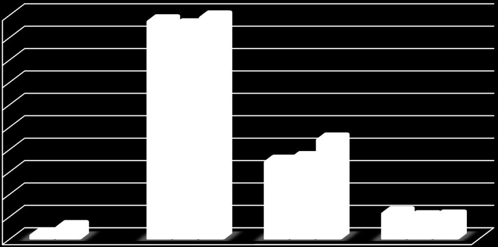 policealne i średnie zawodowe 265 300 295 zasadnicze zawodowe 2010r. 2011r. 2012r. (prognoza) WYKRES 3.