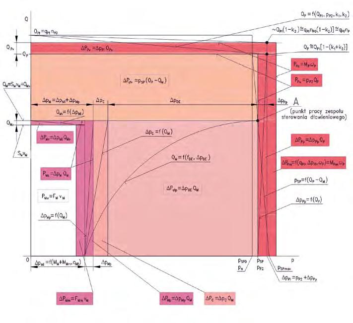 Układ hydrauliczny o sterowaniu proporcjonalnym siłownika zasilanego pompą o stałej wydajności w systemie stałego (p = cte) i zmiennego ciśnienia (p = var) Sterowanie proporcjonalne siłownika polega