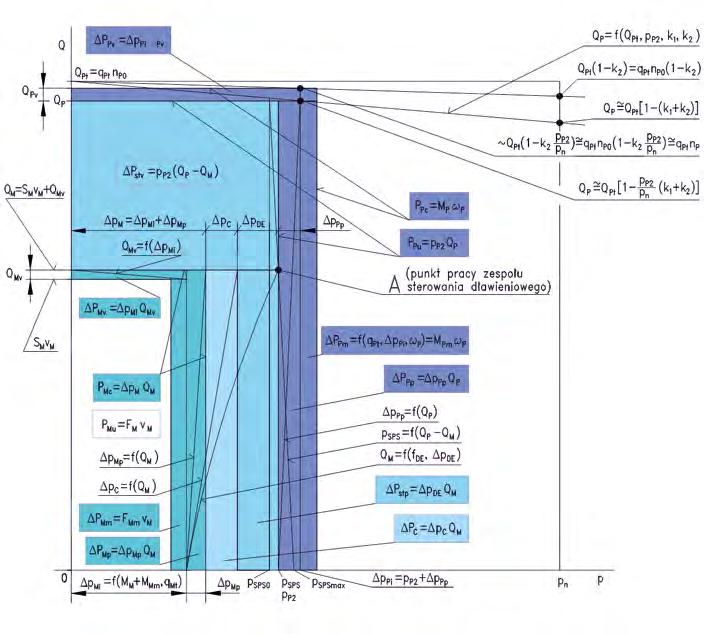 Suma powierzchni pola prostokąta aktualnej mocy użytecznej P Mu siłownika i powierzchni pól prostokątów ΔP reprezentujących wielkości mocy poszczególnych strat, występujących w rozważanym momencie