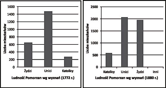 Skład religijny ludności Pomorzan przedstawiony jest na poniższych wykresach. W 1772 r. miasto zamieszkiwało 2496 osób.