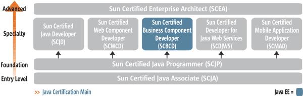 Sun Certified Business