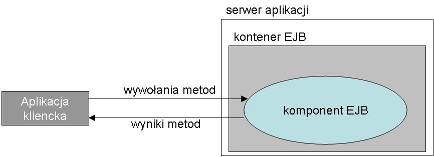 EJB jako komponent EJB jako komponent EJB jako framework Typy beanów Rysunek: Program Java realizowany w technologii Enterprise JavaBeans składa się z dwóch rodzajów elementów składowych: aplikacji