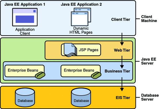 Aplikacje wielowarstwowe EJB jako komponent EJB jako framework Typy