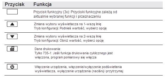 Funkcje przycisków: Przyciski