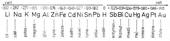 Szereg elektrochemiczny (napięciowy) metali Każdy metal o niższym normalnym potencjale wypiera z roztworu metal o potencjale wyższym, np.
