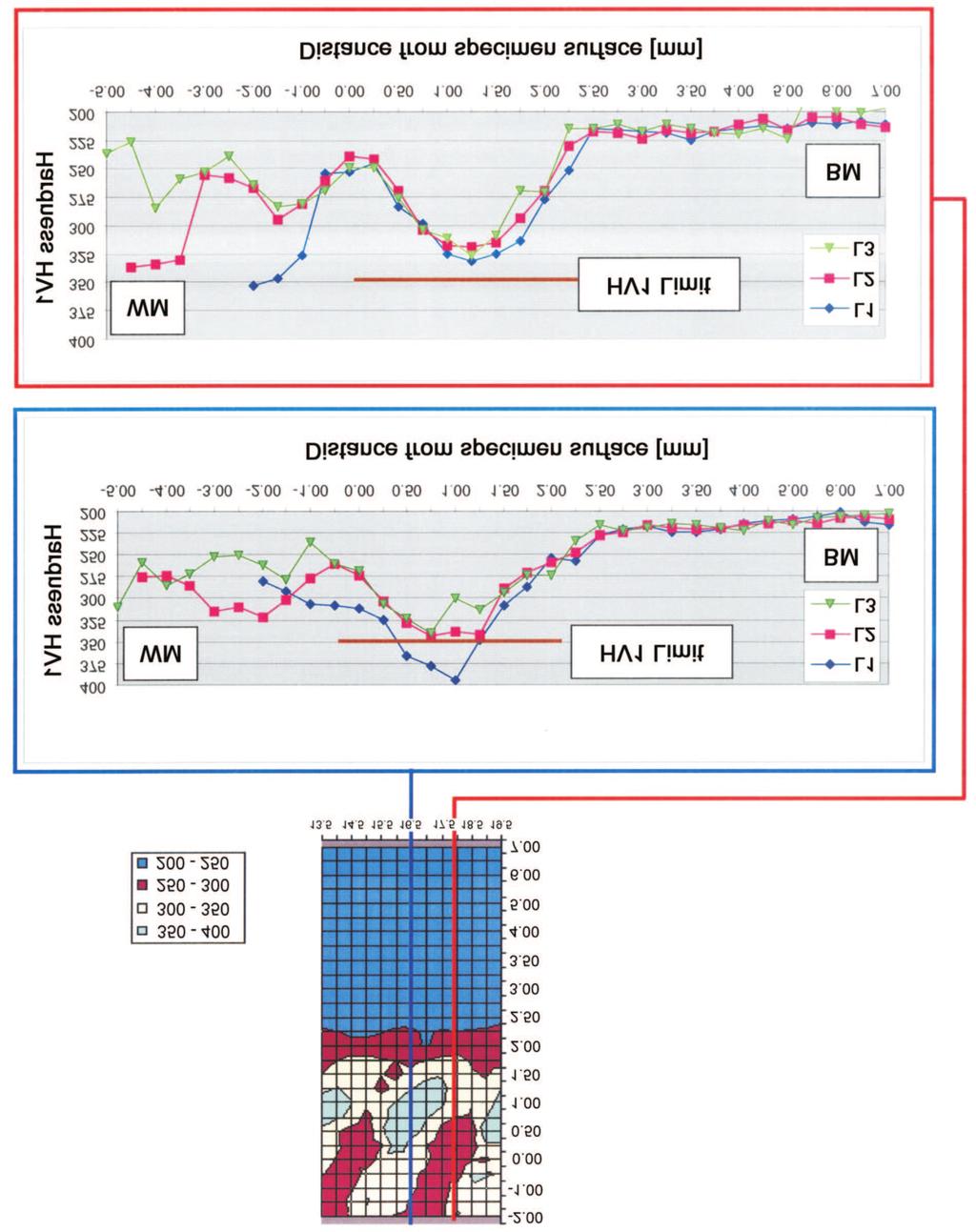 215 Fig. 11. Tempering Mode: Hardness HV1 measurement after manufacturing of 1 st, 2 nd and 3 rd Layer.