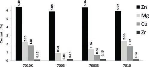 Z. Kwak, A. Garbacz-Klempka, M. Perek-Nowak: Mikrostruktura wybranych stopów aluminium otrzymanych na drodze (Fig.