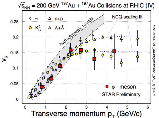 Perfect fluid? Detailed analysis of v 2 for different mass shows good agreement with ideal (zero viscosity, l=0) hydrodynamics perfect fluid?