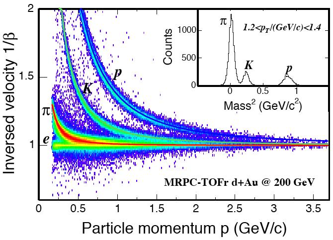 log 10 (de/dx) Particle Identification in STAR TPC+TOF (completed in