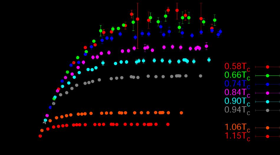 DETOUR (4): Lattice QCD Predictions Energy density Heavy quark potential Temperature Left: Large increase in energy