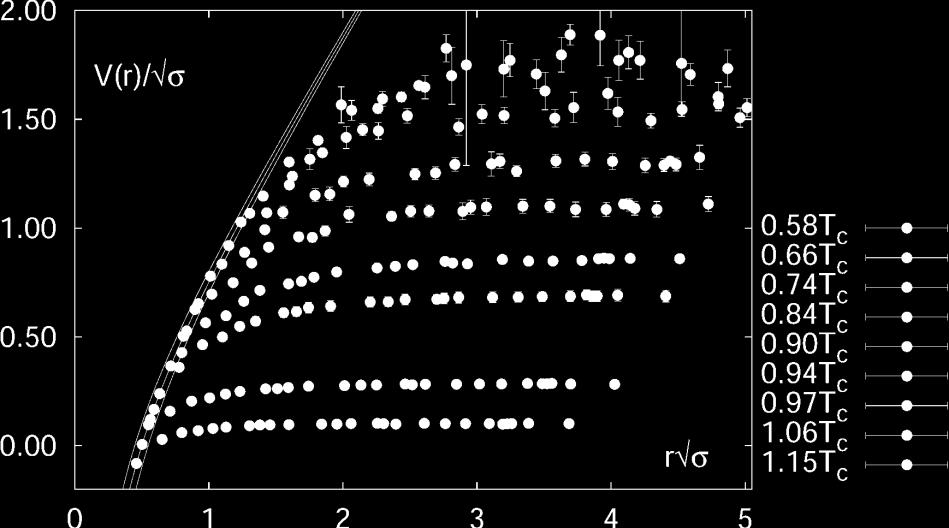 Right: Heavy quark potentials are melted at high temperature. F. Karsch et al. Nucl. Phys. B524, 123(02). Z.