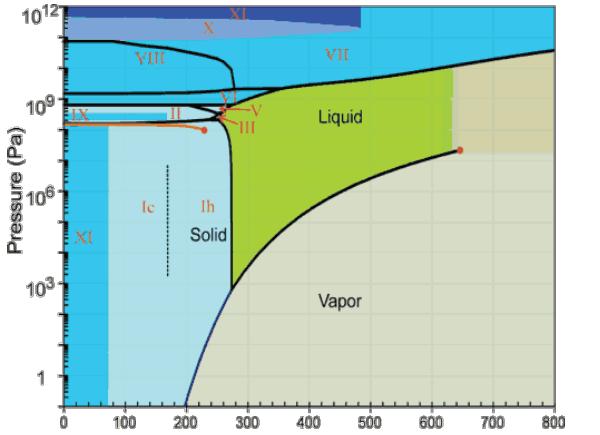 QCD Phase Diagram WATER: the phase diagram of water is well established (non-relativistic particles) QCD: The phase diagram of strongly interacting matter