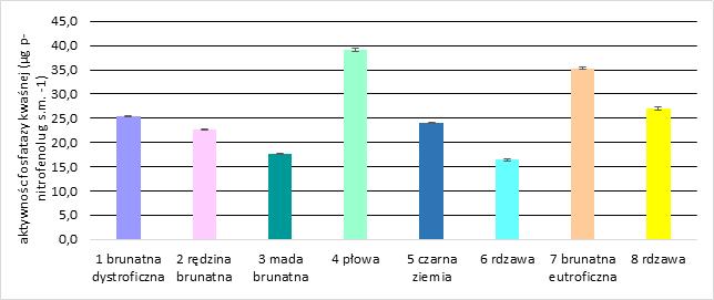 9 Polish Journal of Agronomy, No., μg p-nitofenolu g s.m. - μg p-nitrophenol g d.m. - 9 Rys.. Aktywność fosfatazy zasadowej w wierzchniej warstwie gleby.