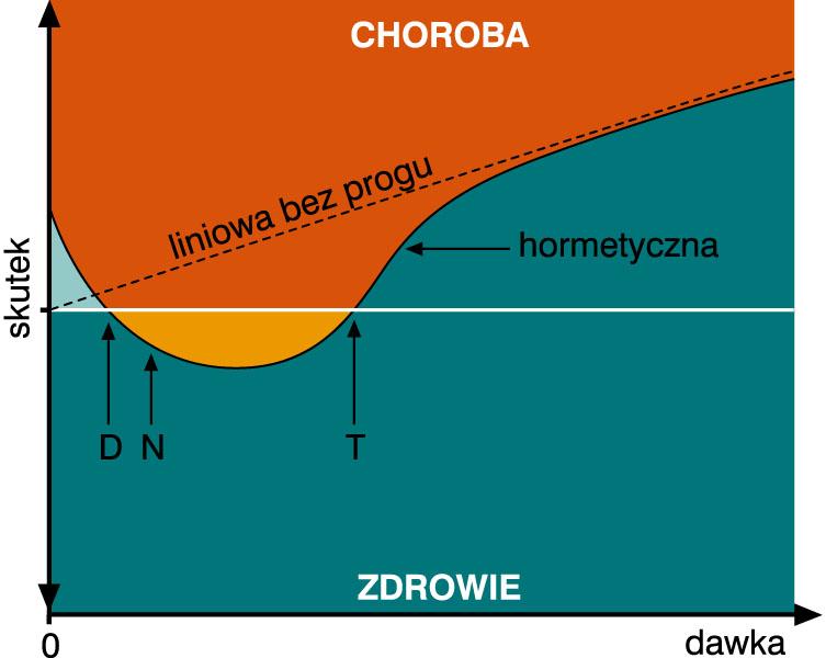 wywołuje skutki korzystne, kiedy aplikowany w ilościach niewielkich.