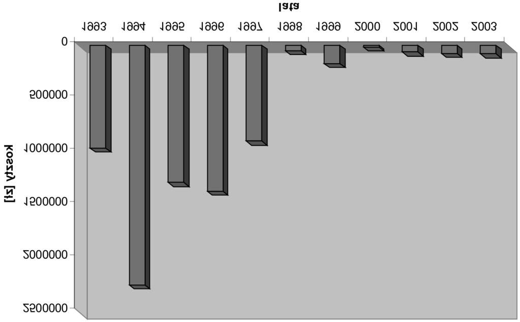 Rysunek 1. Koszty odnowienia pożarzyska w latach 1993-2003 Rysunek 2. Koszty poprawek na terenie pożarzyska w latach 1993-2003 na odnowienia. W roku 1997 koszty poprawek osiągają ok.