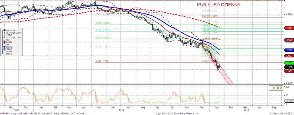 EURUSD fundamentalnie Potężny rollercoaster na EURUSD. Pierwsza połowa dnia upłynęła pod znakiem powolnego umocnienia euro, które nabrało tempa ok.