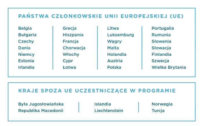 KWALIFIKOWALNOŚĆ: KRAJE UCZESTNICZĄCE W PROGRAMIE ERASMUS+ Inne kraje partnerskie - Partner countries: Opcjonalnie wszystkie kraje na świecie pod warunkiem, że wnoszą istotną wartość