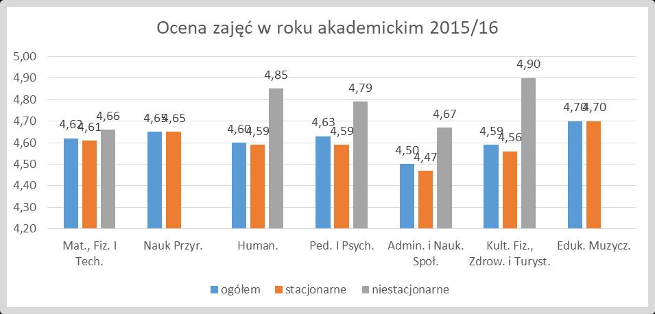 Na poniższym zestawieniu zaprezentowano średnie oceny zajęć na poszczególnych wydziałach w roku akademickim 2015/16.