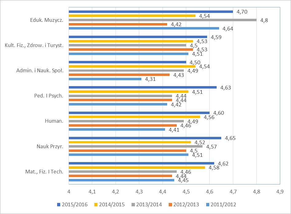 Uwaga W roku akademickim 2012/13 skala została zmieniona z ocen 0-5 na 1-5 Ranking 10 najlepiej ocenianych kierunków studiów na UKW Kierunek średnia ocena filozofia 4,81 inżynieria bezpieczeństwa