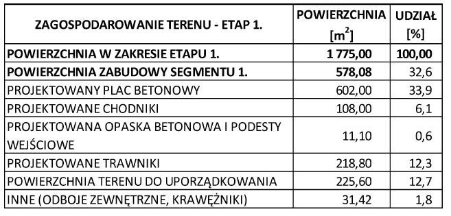 3. ZAKRES RZECZOWY PRZEDMIOTU ZAMÓWIENIA. Szczegółowy zakres rzeczowy określa dokumentacja projektowa i specyfikacja techniczna wykonania i odbioru robót (STWiOR). Etap 1 1.