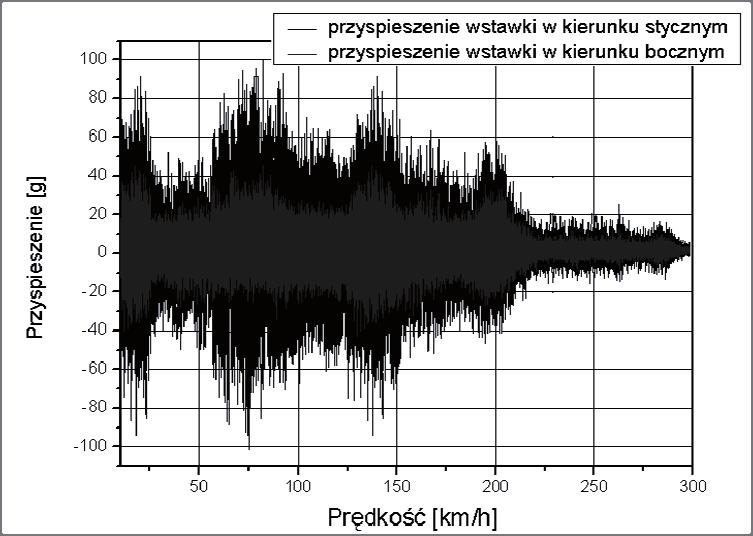 Dynamiczna wspó praca wstawki hamulcowej oczyszczaj cej w poci gach du ej pr dko ci 287 Rys. 9.