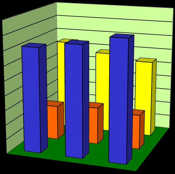 liczba badanych N = 38 (47,5%); w badaniu trzecim: N = 41, (51,3%)] oraz 30 40 punktów [w badaniu pierwszym: N = 32 ( 40,0%); w badaniu drugim : N = 29 ( 36,3%); w badaniu trzecim: N = 27 (33,7%)].