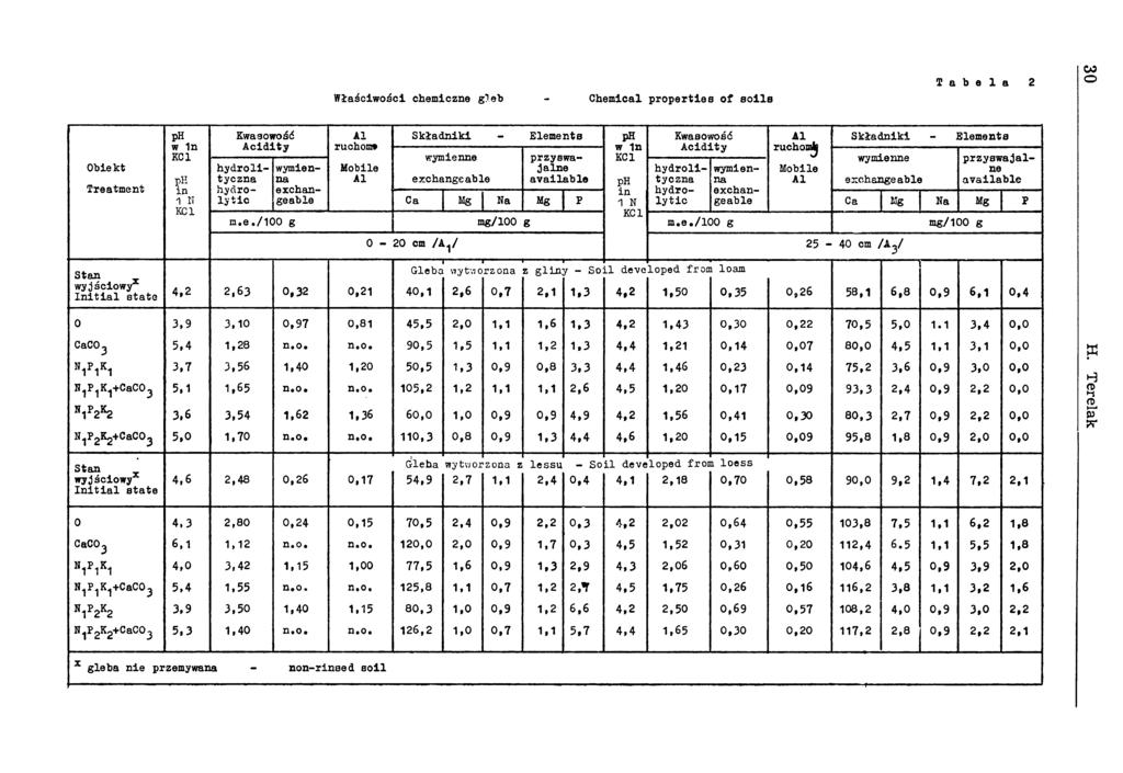 W łaściwości chemiczne gleb Chemical p ro p e rtie s o f s o ils Tabela 2 O biekt Treatm ent ph w 1n KC1 ph in 1 N KCl Kwasowość A c id ity h y d ro lity czn a hydrol y t i c wymienna exchangeable Al