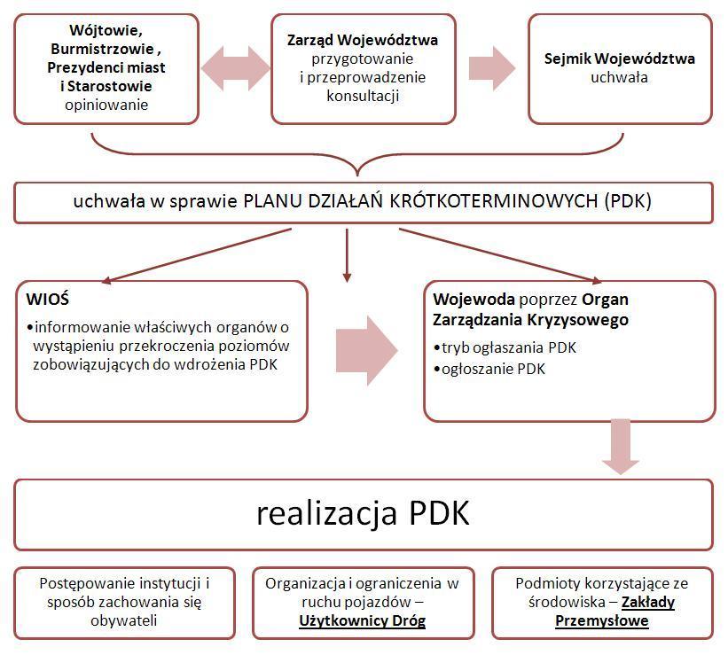 Program ochrony powietrza dla województwa świętokrzyskiego 5. Prezydenci, starostowie, burmistrzowie, wójtowie realizacja niektórych zadań PDK (np. reorganizacja ruchu pojazdów w miastach).