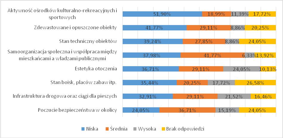 Strona 9 z 60 Źródło: Wyniki badań ankietowych Ankietowani ocenili poszczególne czynniki wpływające na jakość życia na wskazanym przez nich do rewitalizacji obszarze.