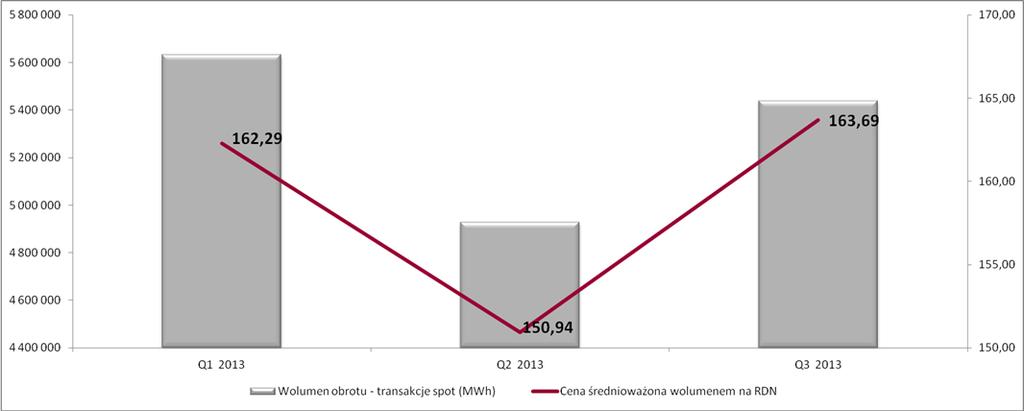 Rynek Dnia Następnego (RDN) dla energii elektrycznej W trzecim kwartale na Rynku Dnia Następnego i Bieżacego (RDNiB) wolumen obrotu wyniósł 5,438 TWh co oznacza wzrost o 30,9 proc r/r (4,155 TWh w