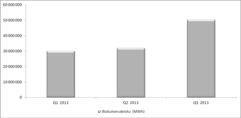 Rynek Terminowy Towarowy (RTT) dla energii elektrycznej - rekordowe wrześniowe obroty i dalszy wzrost cen W trzecim kwartale 2013 r.