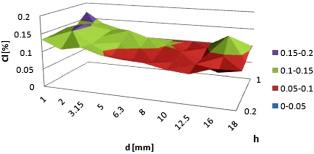 686 ) b) Fig. 8. Surfce: chlorine = f(d, h) for col: ) ZG Jnin; b) KWK Wieczorek In observing the distribution of nitrogen (Fig.