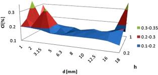 Also, the distribution of hydrogen in the col does not cuse ny problems. Col from KWK Wieczorek hs significntly lrger distribution of the H.
