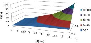 683 sinterbility using the Rog RI method of under 15. Significnt fetures included the of voltile mtter, totl moisture, totl sulphur, crbon, hydrogen, nitrogen, oxide, i.e., SiO 2, Al 2 O 3, Fe 2 O 3, CO, MgO, P 2 O 5, TiO 2, N 2 O, K 2 O (Sobolewski et l.