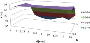 5 mm to 3 mm (5 mm) (Sobolewski et l., 2012; 2013). Tble 5 shows the vlues only for the relevnt fetures in the experiment.