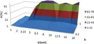ccepted s physicochemicl properties of col. In nlyzing the vrints F(d, h) of both types of col, it should be noted tht these hve different structure nd texture.