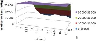 2 nd 3) show the fundmentl differences between the two types of col: for lighter frctions, regrdless of their prticle size (besides the finest clss), the sh of col from KWK Wieczorek is twice s low s